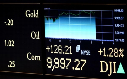 The Dow, shown climbing toward the 10,000 mark on Oct. 14, 2009.
